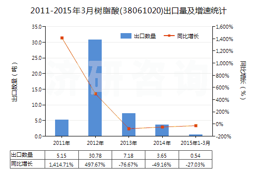 2011-2015年3月樹脂酸(38061020)出口量及增速統(tǒng)計
